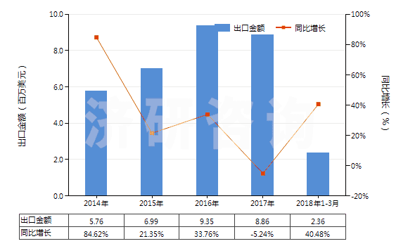 2014-2018年3月中國氨基樹脂板,片,膜,箔,扁條(非泡沫料的,未用其他材料強化、層壓、支撐)(HS39209300)出口總額及增速統(tǒng)計